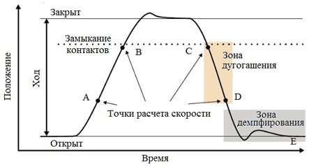 График хода