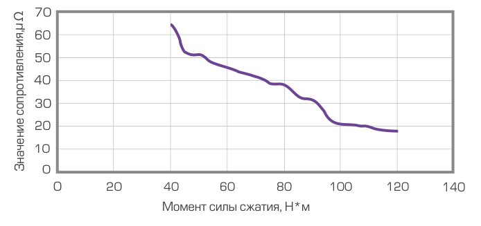 Зависимость изменения переходного сопротивления от момента силы сжатия контактов